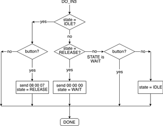 Figure 3. Flowchart for the Windows panic button application. It consists of a single button attached to a USB port. Pushing the button instantly closes or restores all active windows. The algorithm needs only 29 lines of C code
